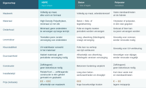 Verschil tussen HDPE, betonnen en polyester zwembad